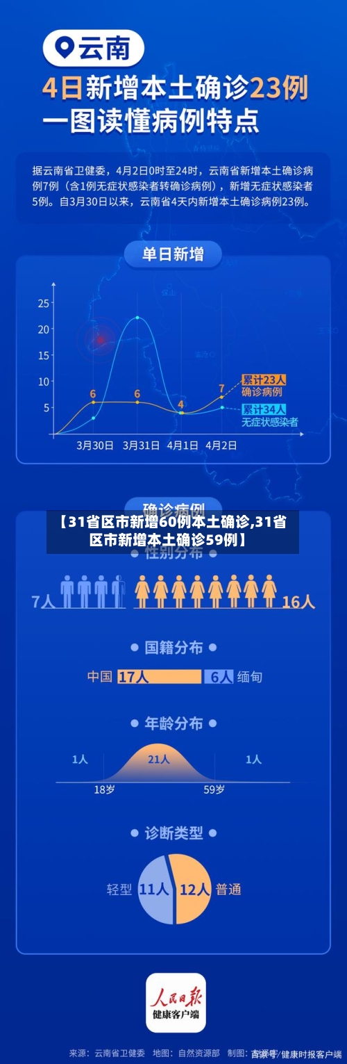 【31省区市新增60例本土确诊,31省区市新增本土确诊59例】
