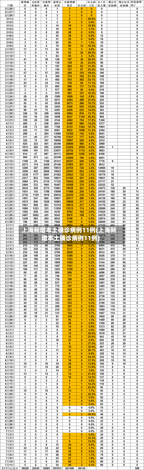 上海新增本土确诊病例11例(上海新增本土确诊病例11例)