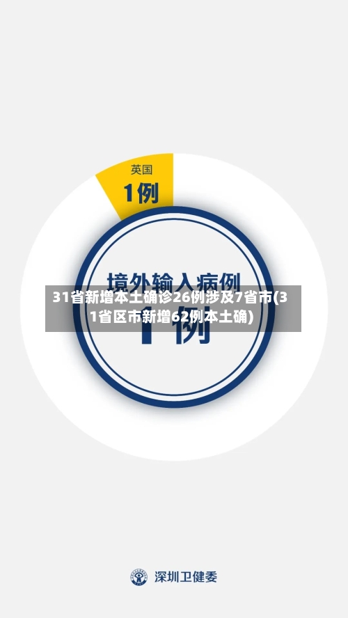 31省新增本土确诊26例涉及7省市(31省区市新增62例本土确)-第2张图片