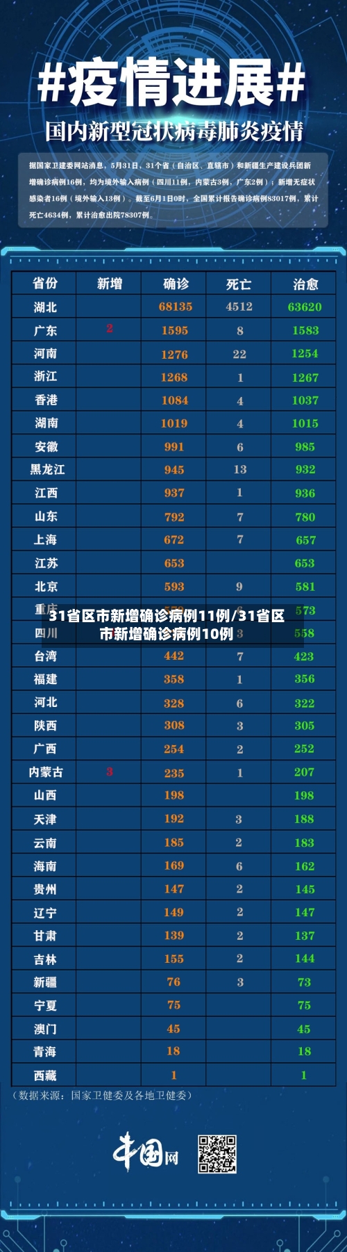 31省区市新增确诊病例11例/31省区市新增确诊病例10例
