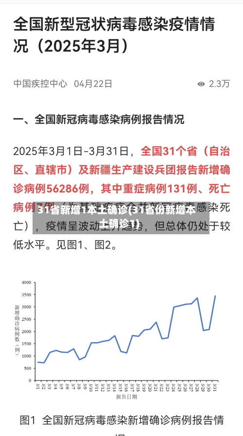 31省新增1本土确诊(31省份新增本土确诊1)