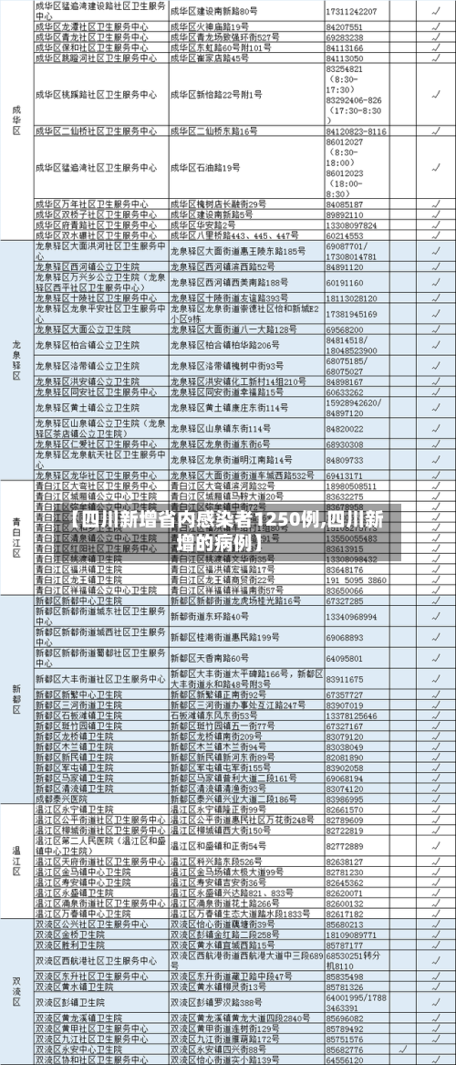 【四川新增省内感染者1250例,四川新增的病例】