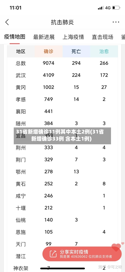 31省新增确诊11例其中本土2例(31省新增确诊33例 含本土1例)-第3张图片