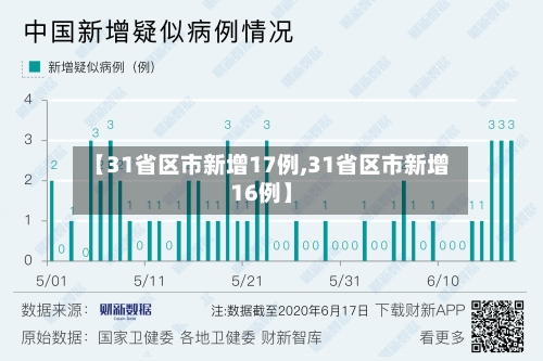 【31省区市新增17例,31省区市新增16例】-第2张图片