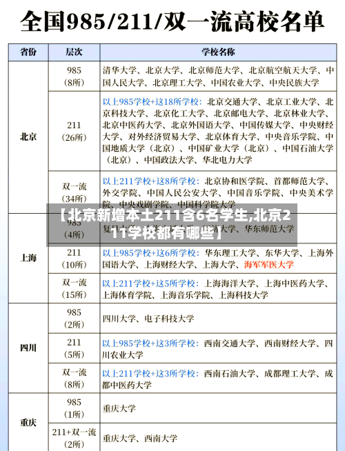 【北京新增本土211含6名学生,北京211学校都有哪些】