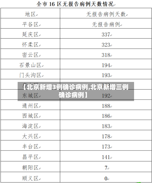 【北京新增3例确诊病例,北京新增三例确诊病例】