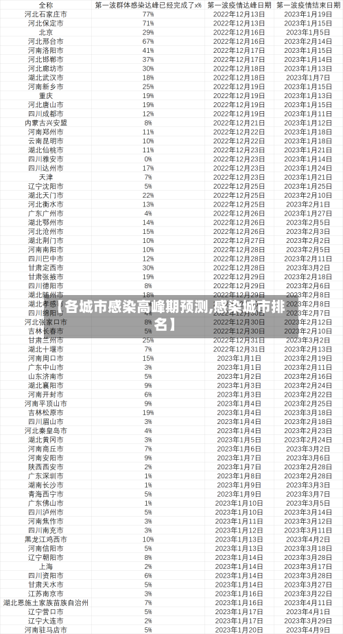 【各城市感染高峰期预测,感染城市排名】