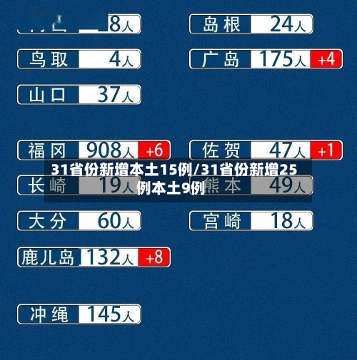 31省份新增本土15例/31省份新增25例本土9例-第2张图片
