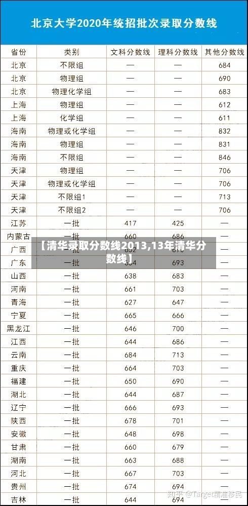 【清华录取分数线2013,13年清华分数线】