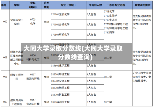 大同大学录取分数线(大同大学录取分数线查询)