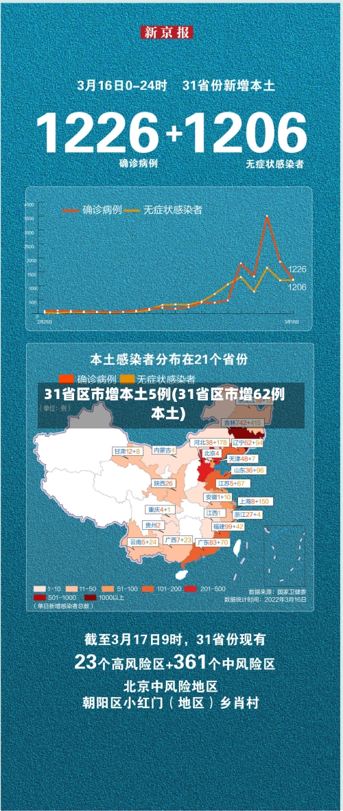 31省区市增本土5例(31省区市增62例本土)-第3张图片