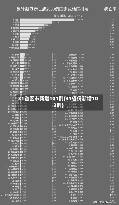 31省区市新增101例(31省份新增103例)-第3张图片