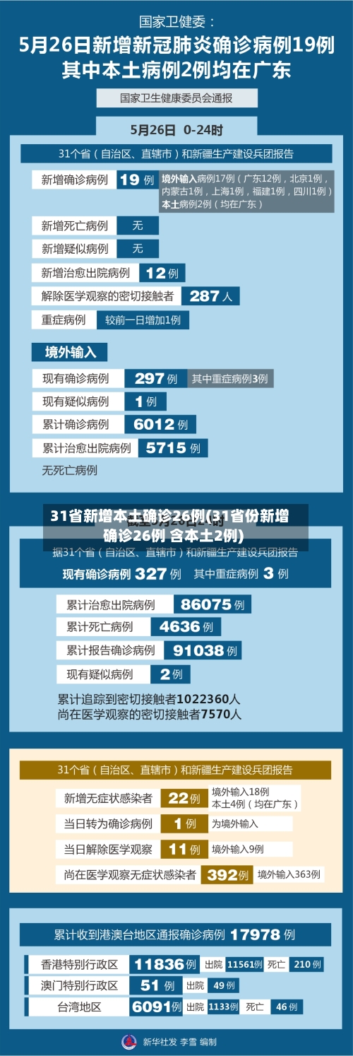 31省新增本土确诊26例(31省份新增确诊26例 含本土2例)-第2张图片