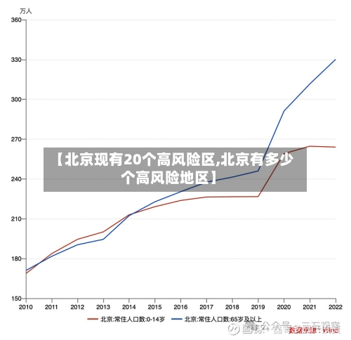 【北京现有20个高风险区,北京有多少个高风险地区】
