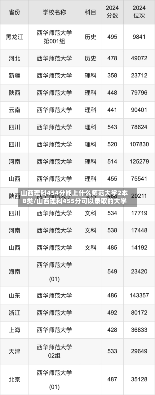 山西理科454分能上什么师范大学2本B类/山西理科455分可以录取的大学