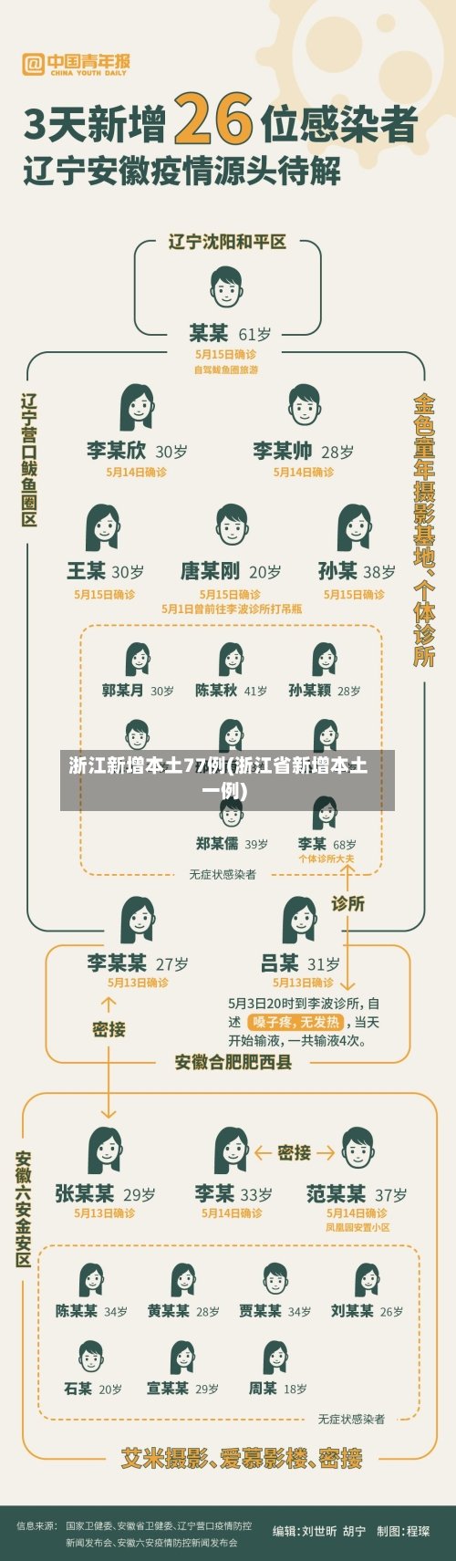 浙江新增本土77例(浙江省新增本土一例)