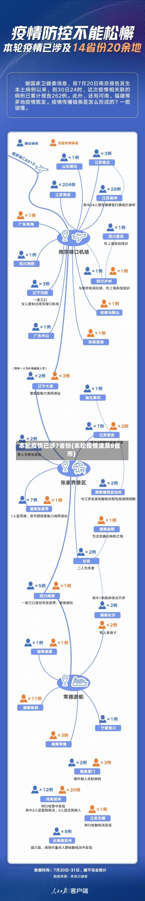 本轮疫情已涉7省份(本轮疫情波及8省市)-第2张图片