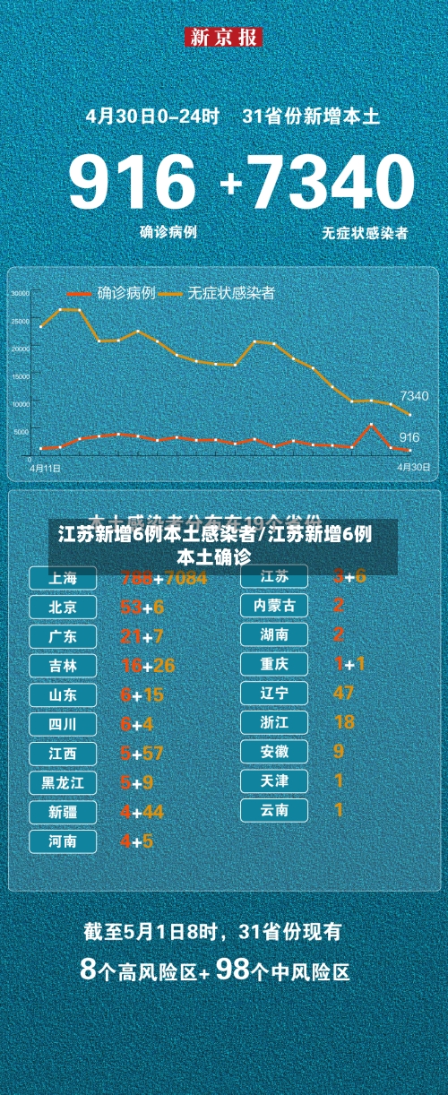 江苏新增6例本土感染者/江苏新增6例本土确诊-第2张图片