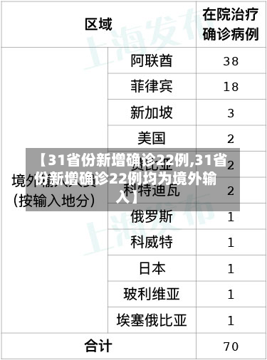 【31省份新增确诊22例,31省份新增确诊22例均为境外输入】