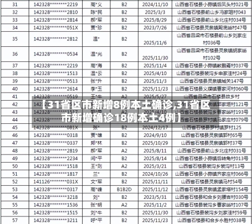 【31省区市新增8例本土确诊,31省区市新增确诊18例本土4例】