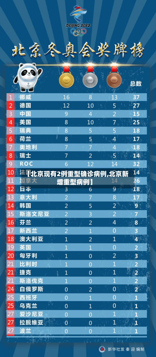 【北京现有2例重型确诊病例,北京新增重型病例】-第2张图片