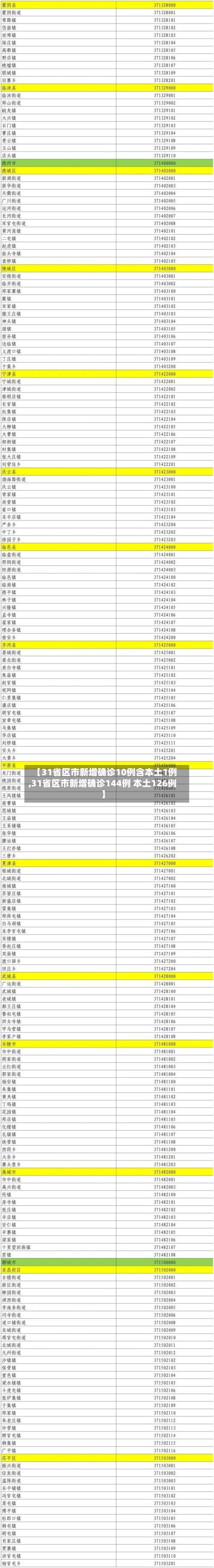 【31省区市新增确诊10例含本土1例,31省区市新增确诊144例 本土126例】