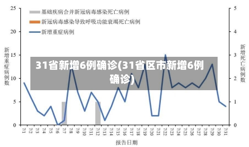 31省新增6例确诊(31省区市新增6例确诊)