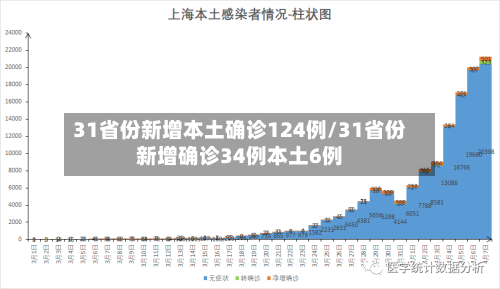 31省份新增本土确诊124例/31省份新增确诊34例本土6例
