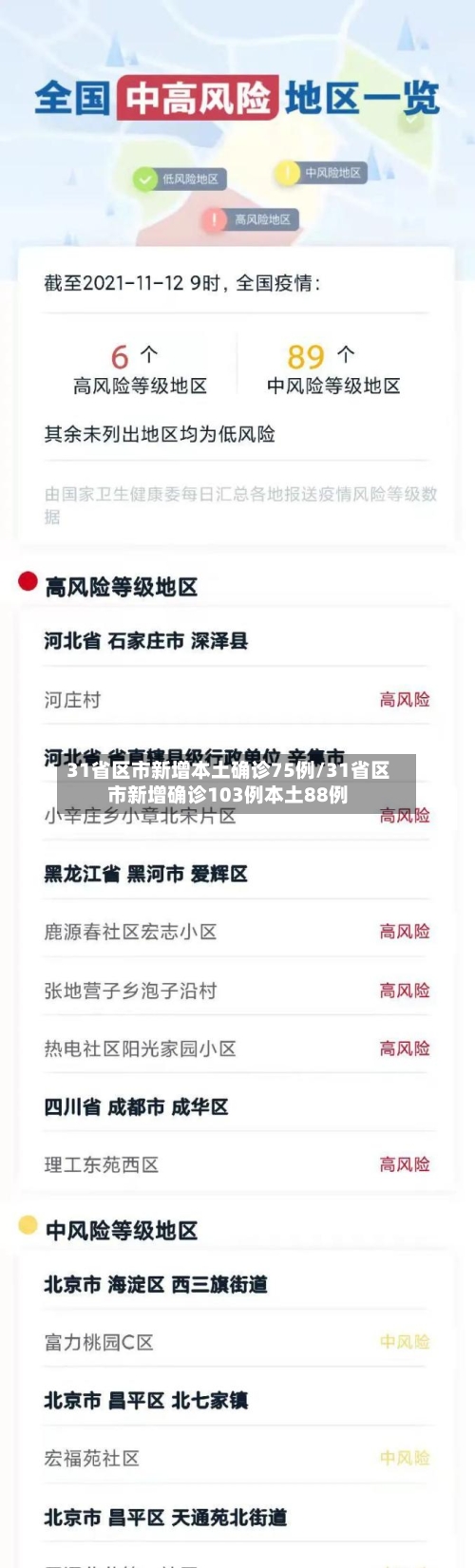 31省区市新增本土确诊75例/31省区市新增确诊103例本土88例