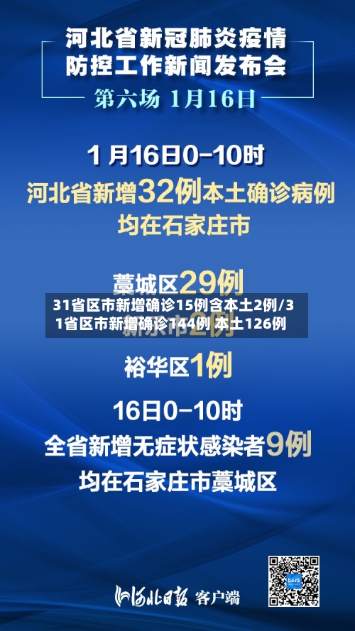 31省区市新增确诊15例含本土2例/31省区市新增确诊144例 本土126例