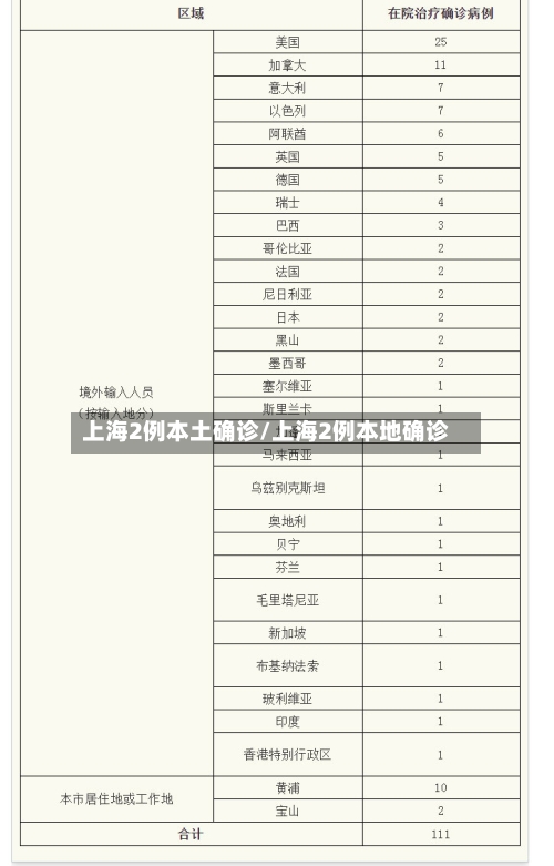 上海2例本土确诊/上海2例本地确诊