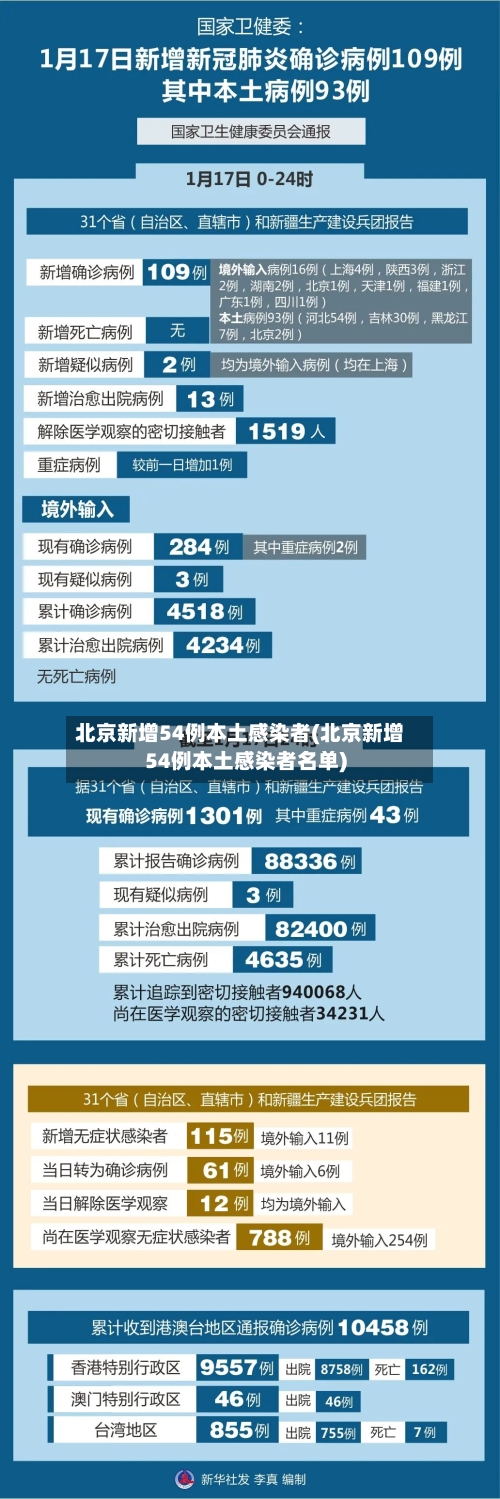 北京新增54例本土感染者(北京新增54例本土感染者名单)-第2张图片