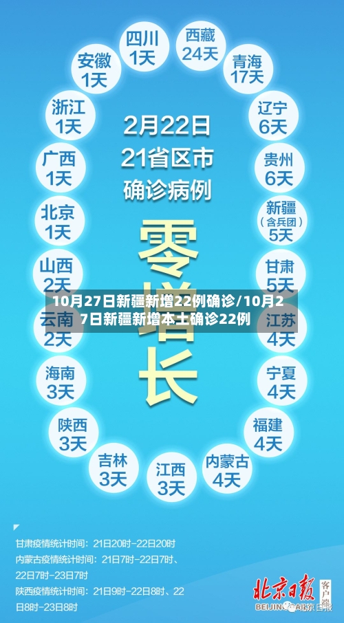 10月27日新疆新增22例确诊/10月27日新疆新增本土确诊22例