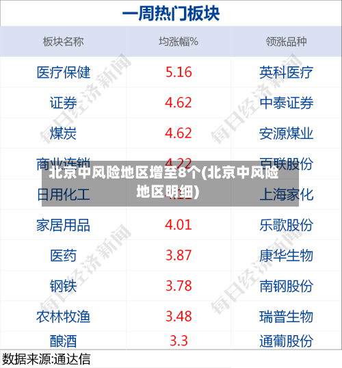 北京中风险地区增至8个(北京中风险地区明细)