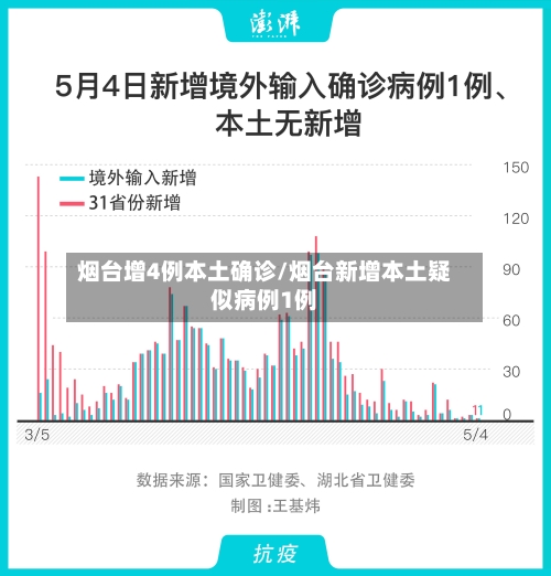 烟台增4例本土确诊/烟台新增本土疑似病例1例