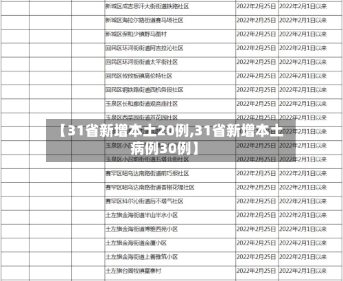 【31省新增本土20例,31省新增本土病例30例】-第2张图片