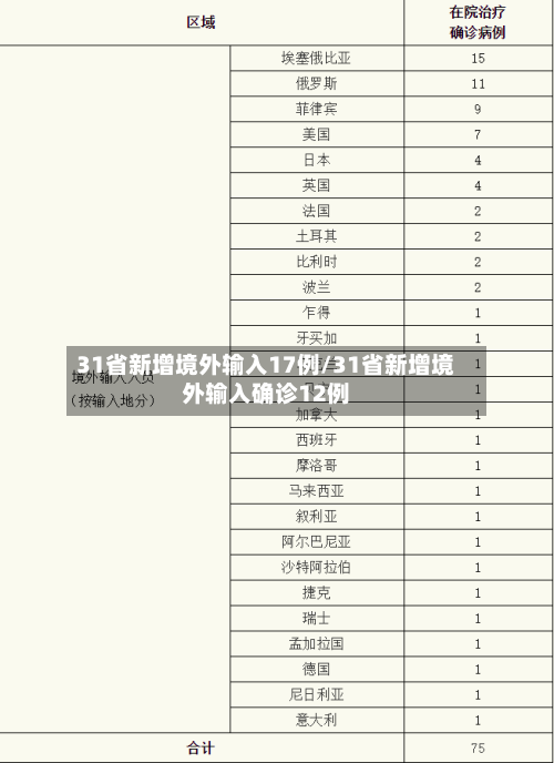 31省新增境外输入17例/31省新增境外输入确诊12例