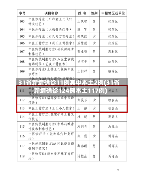 31省新增确诊11例其中本土2例(31省新增确诊124例本土117例)-第2张图片