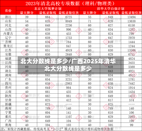 北大分数线是多少/广西2025年清华北大分数线是多少
