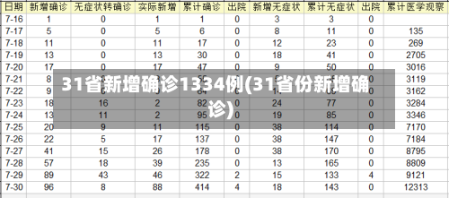 31省新增确诊1334例(31省份新增确诊)