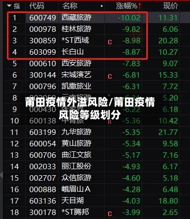 莆田疫情外溢风险/莆田疫情风险等级划分