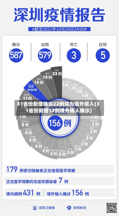 31省份新增确诊22例均为境外输入(31省份新增12例境外输入确诊)-第2张图片