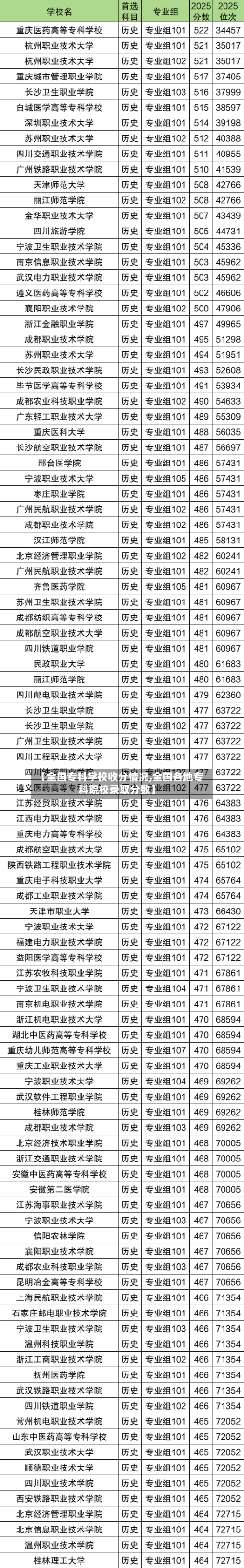 【全国专科学校收分情况,全国各地专科院校录取分数】