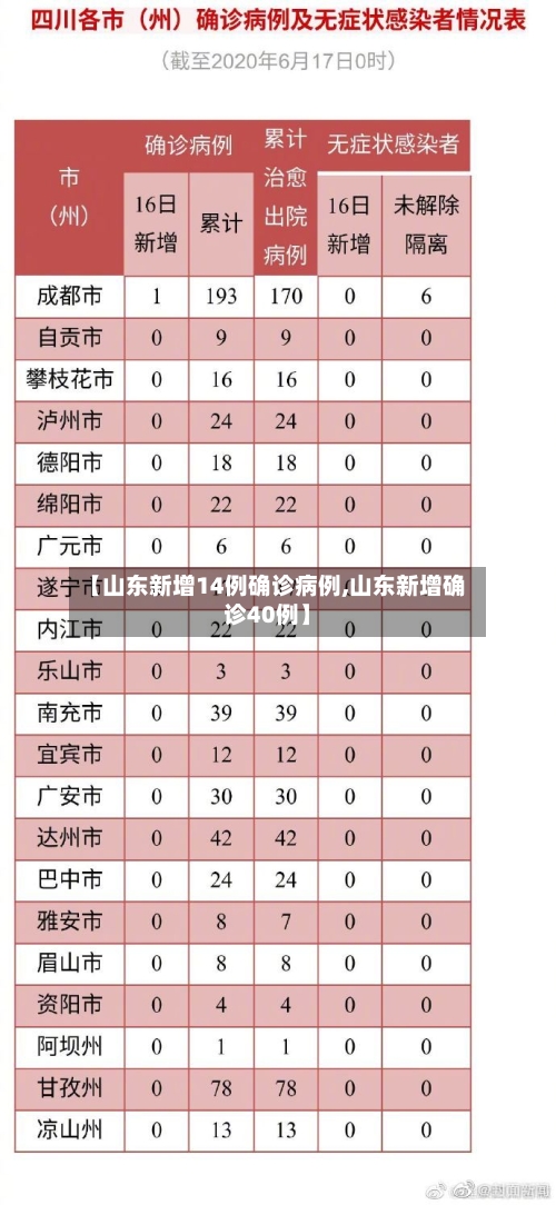 【山东新增14例确诊病例,山东新增确诊40例】