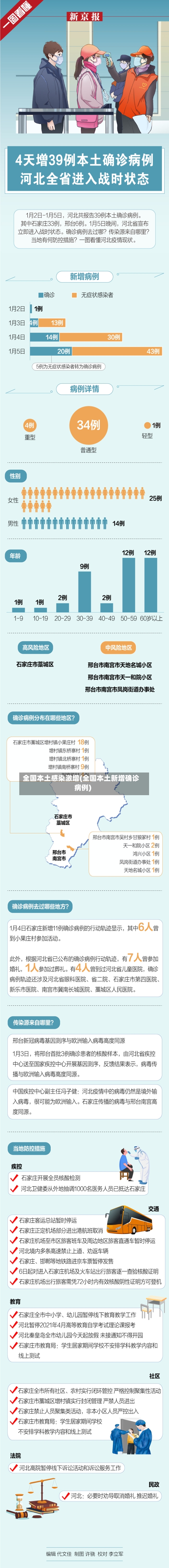 全国本土感染激增(全国本土新增确诊病例)