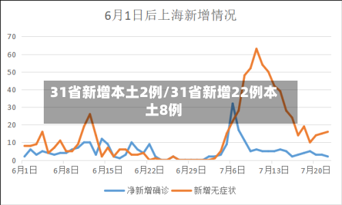 31省新增本土2例/31省新增22例本土8例