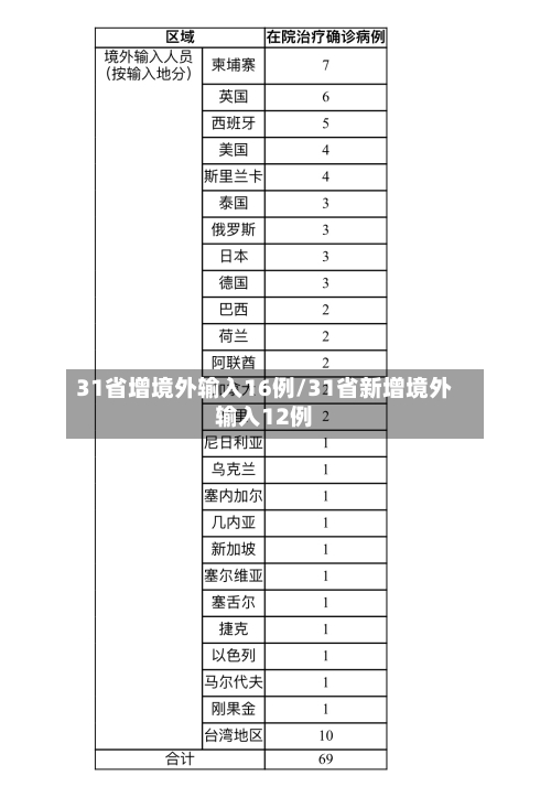 31省增境外输入16例/31省新增境外输入12例-第2张图片