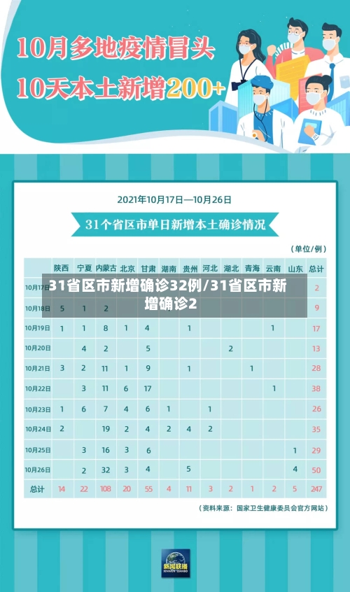 31省区市新增确诊32例/31省区市新增确诊2