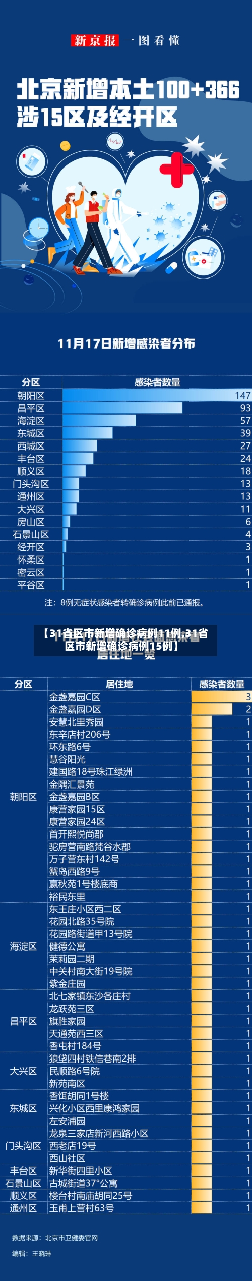 【31省区市新增确诊病例11例,31省区市新增确诊病例15例】