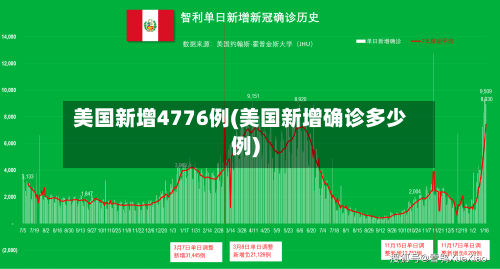 美国新增4776例(美国新增确诊多少例)
